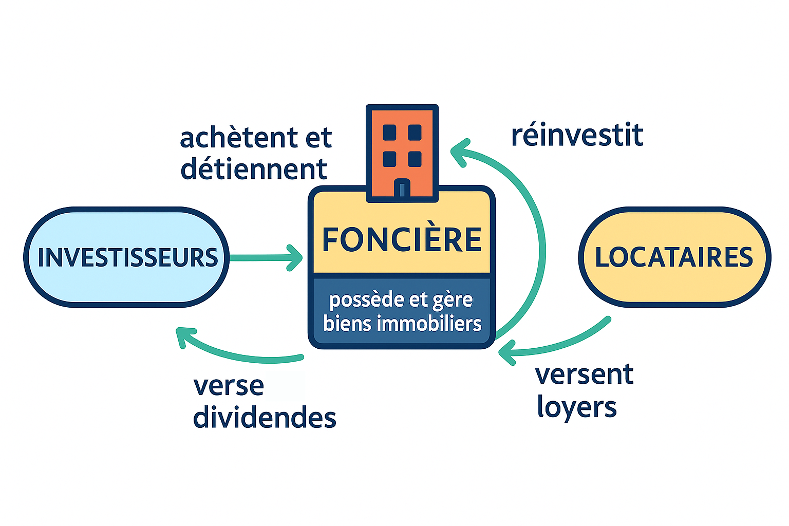Fonctionnement d'une foncière cotée