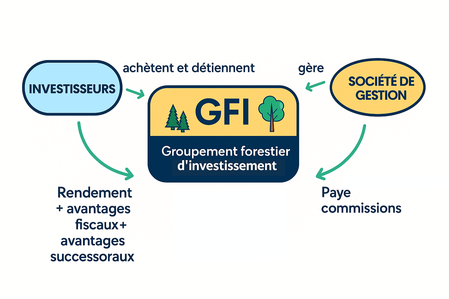 Groupements forestiers (GFI)