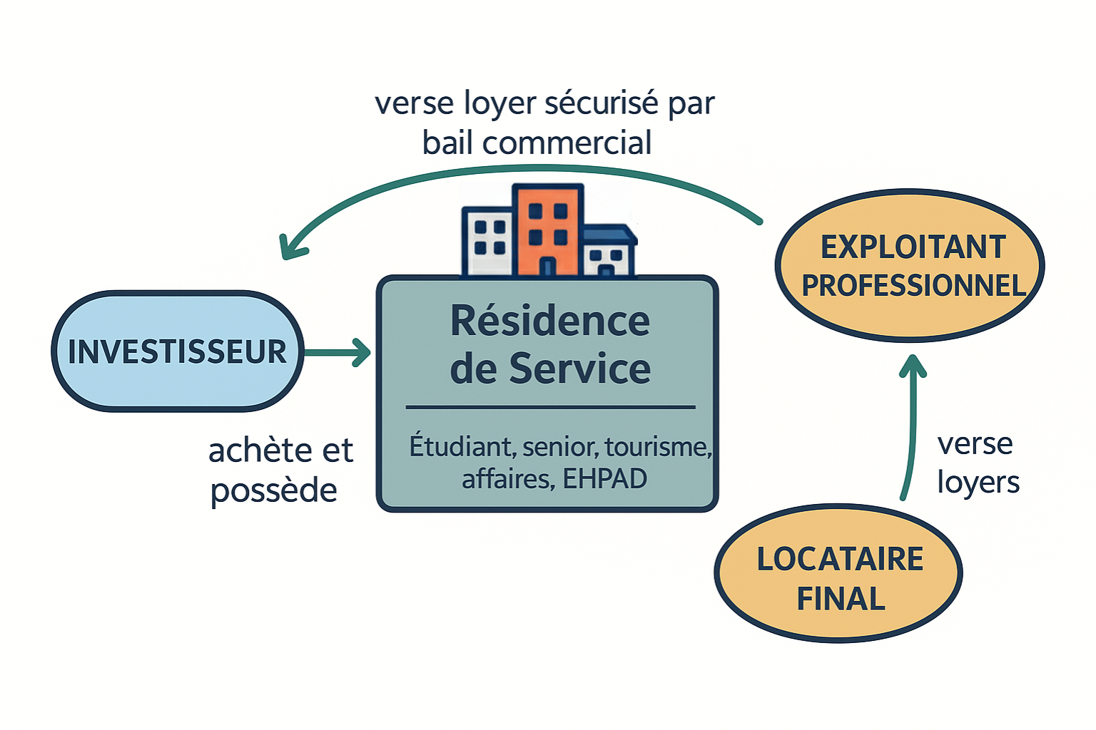 Fonctionnement du LMNP géré