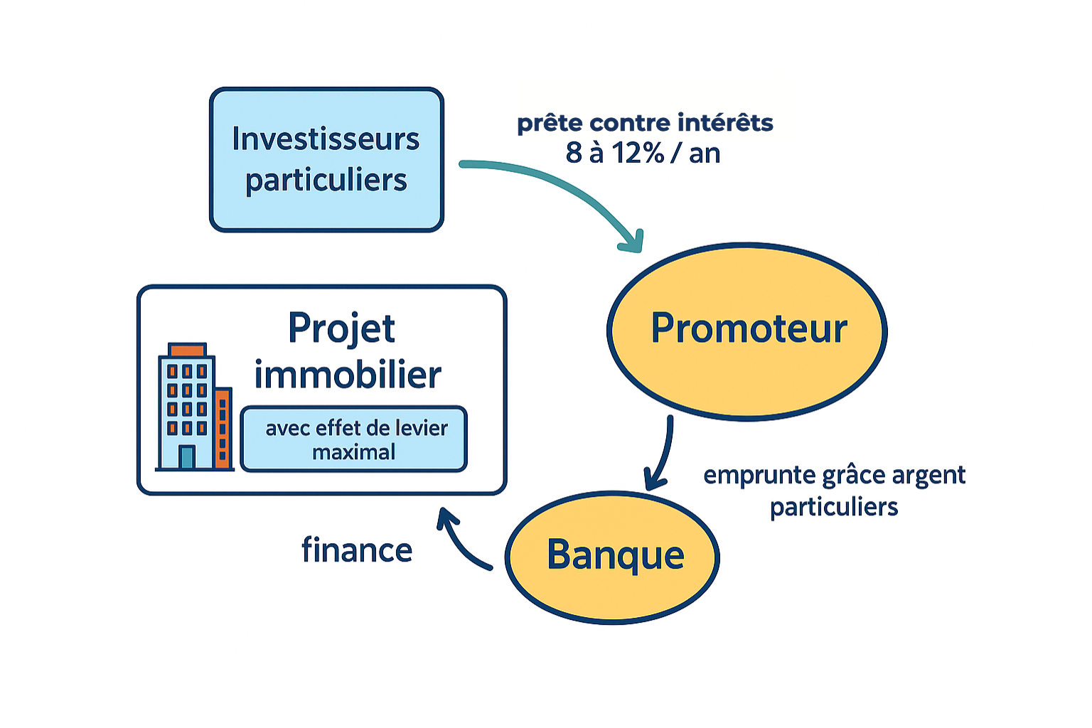 Fonctionnement Crowdfunding Immobilier