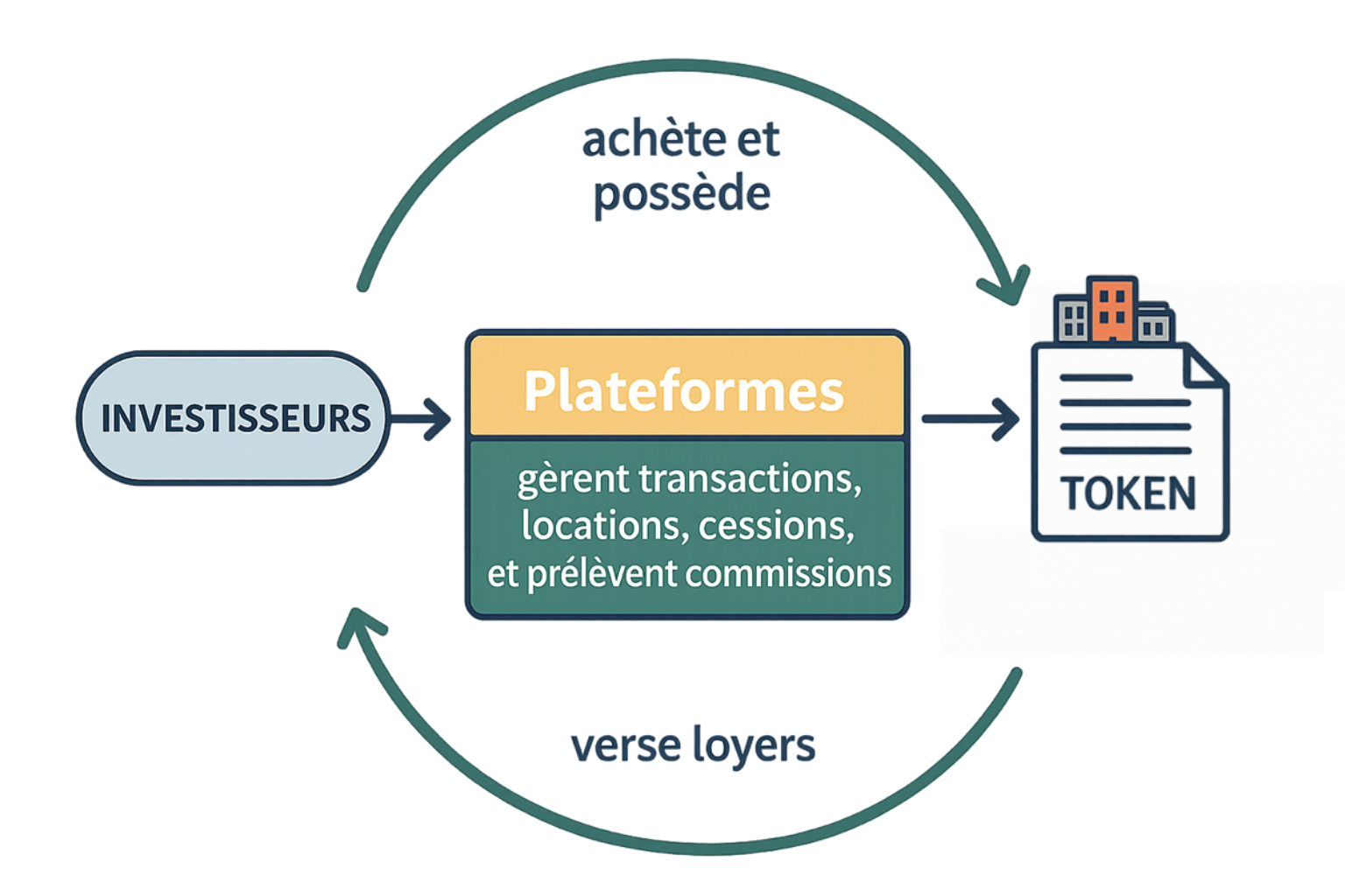 Fonctionnement Immobilier Tokenisé
