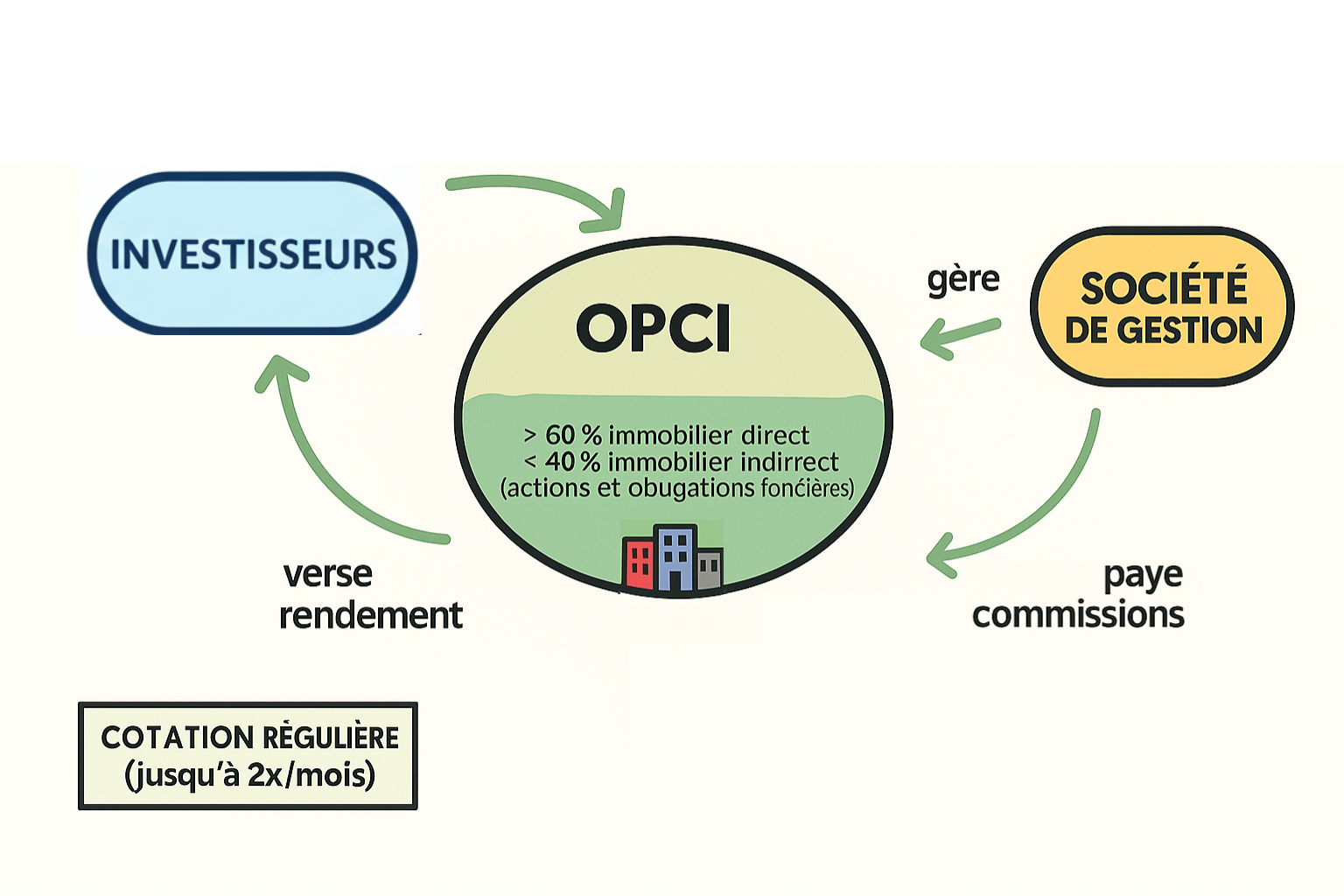 Fonctionnement OPCI
