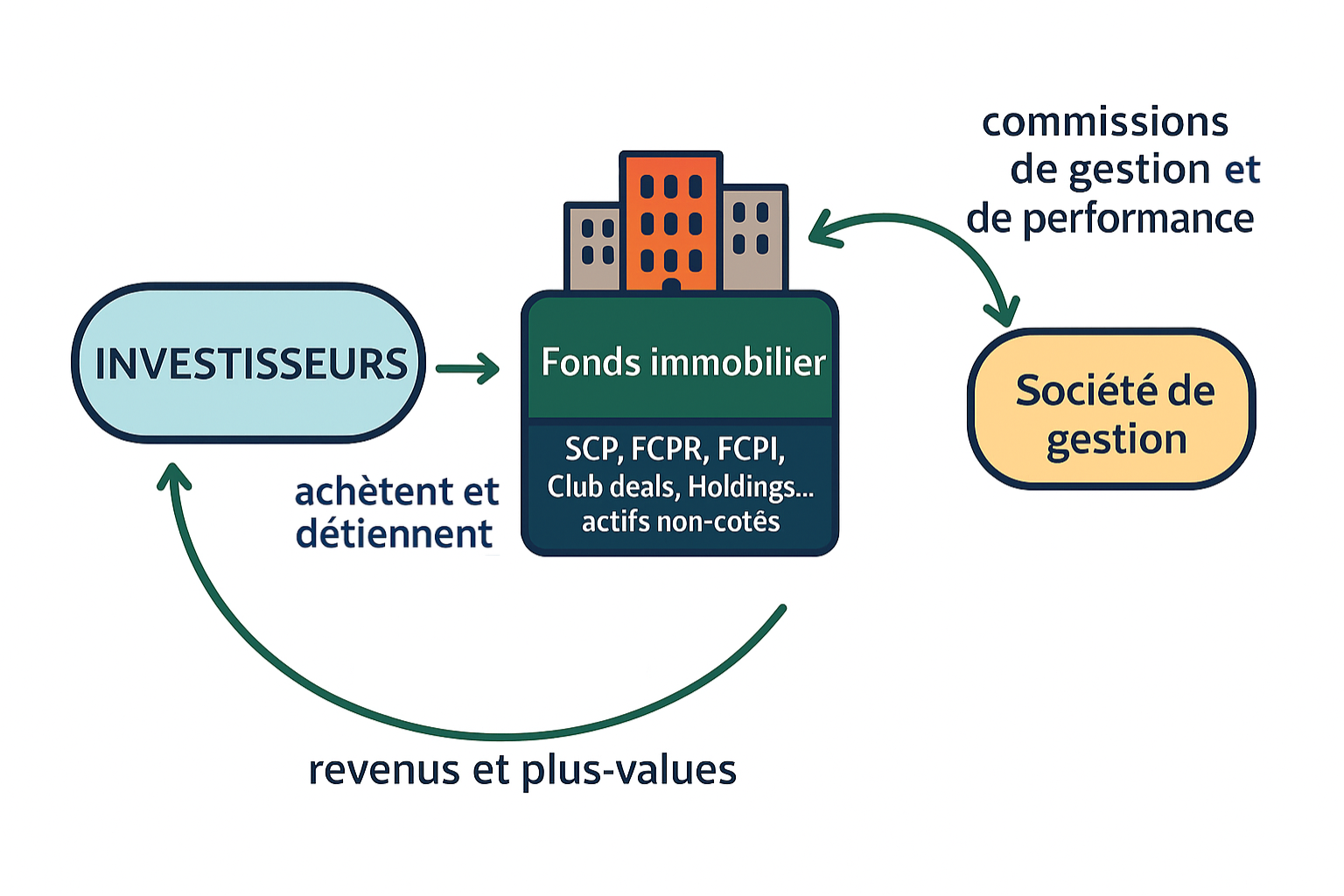 Fonctionnement Private Equity Immobilier